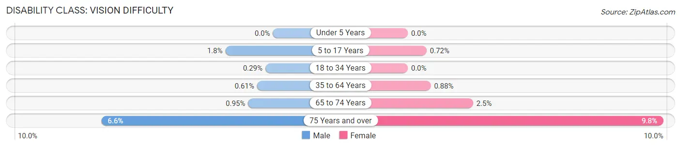 Disability in Zip Code 48313: <span>Vision Difficulty</span>