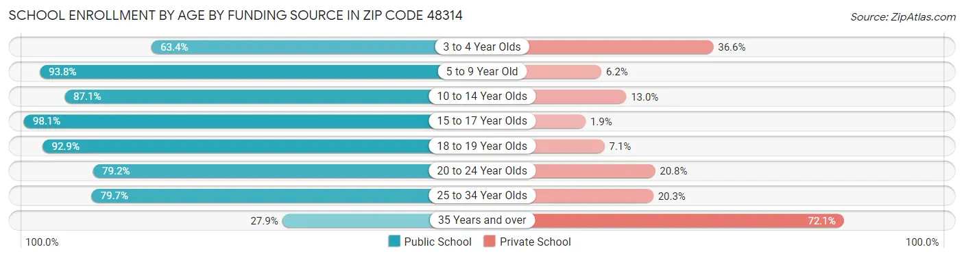 School Enrollment by Age by Funding Source in Zip Code 48314