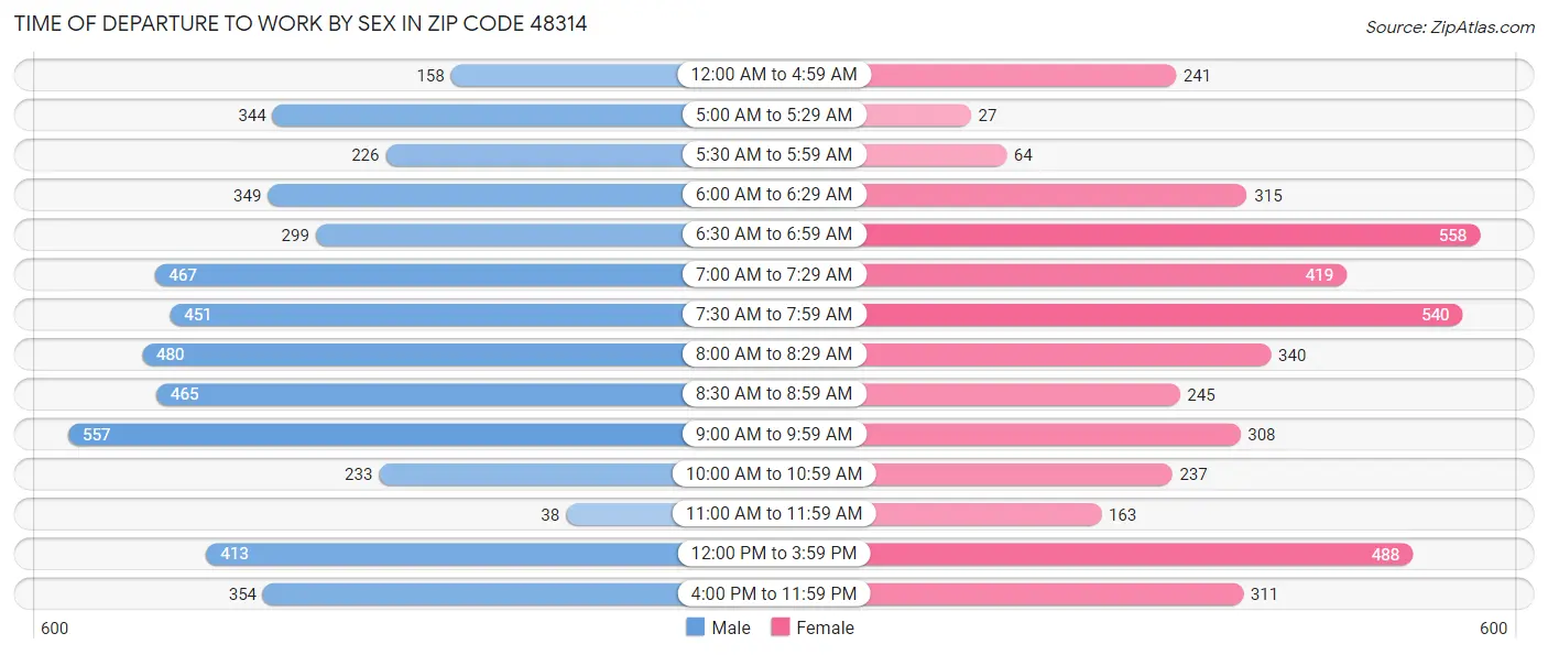 Time of Departure to Work by Sex in Zip Code 48314