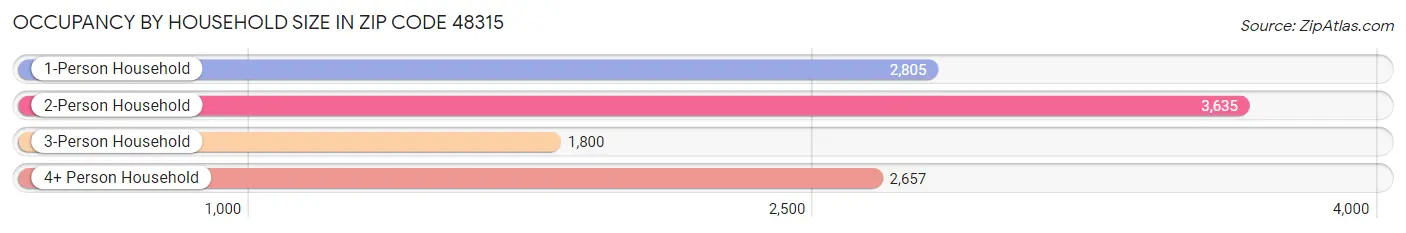 Occupancy by Household Size in Zip Code 48315