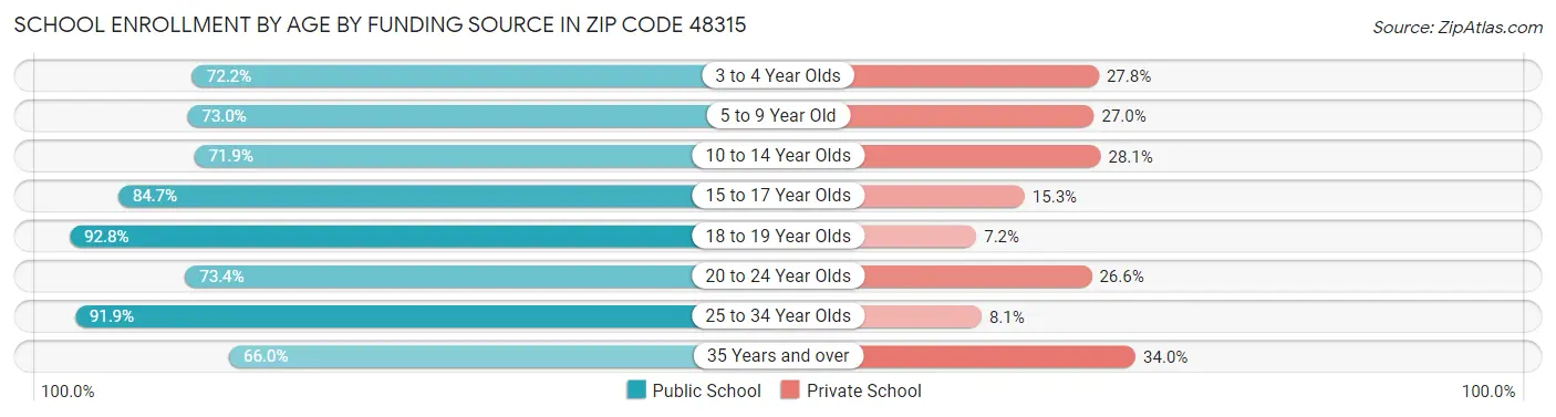 School Enrollment by Age by Funding Source in Zip Code 48315