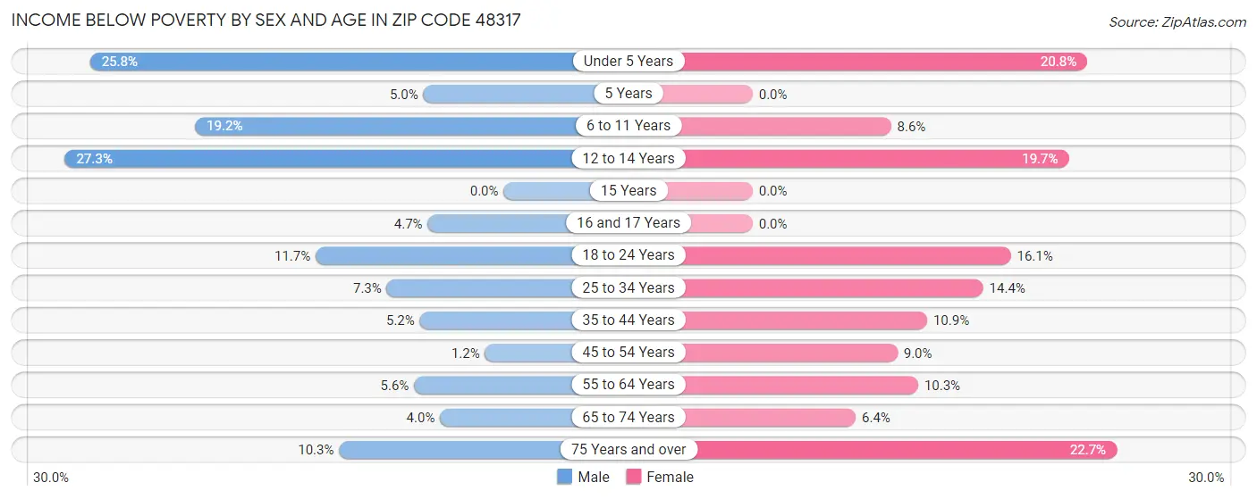 Income Below Poverty by Sex and Age in Zip Code 48317