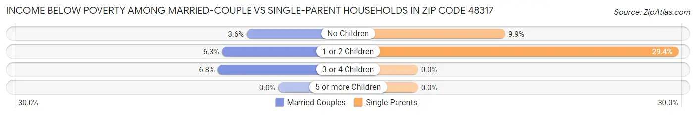 Income Below Poverty Among Married-Couple vs Single-Parent Households in Zip Code 48317