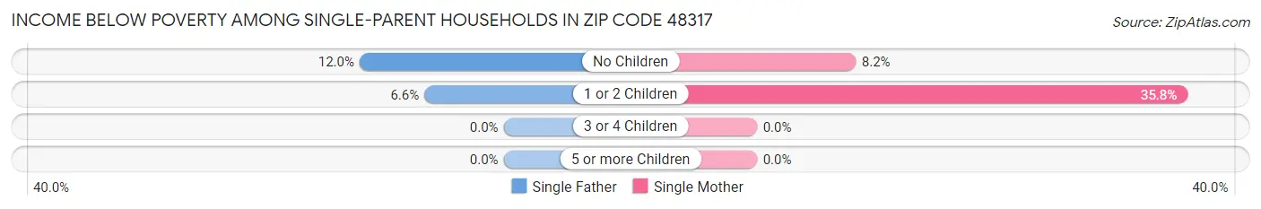 Income Below Poverty Among Single-Parent Households in Zip Code 48317
