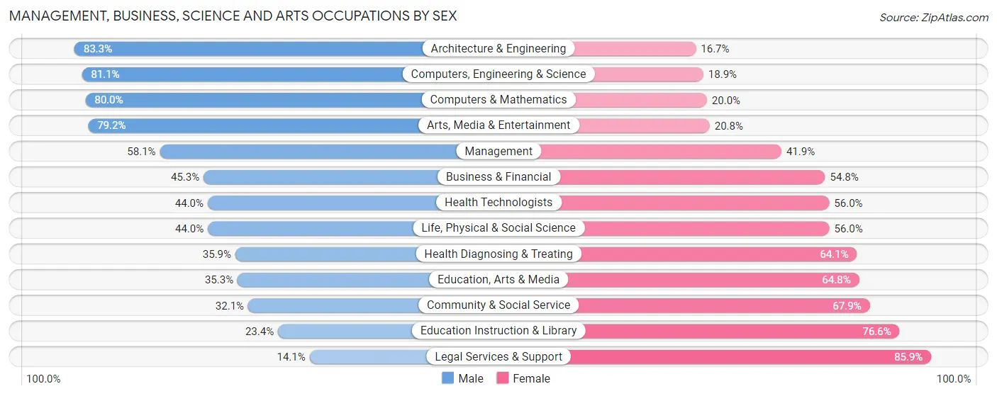 Management, Business, Science and Arts Occupations by Sex in Zip Code 48317