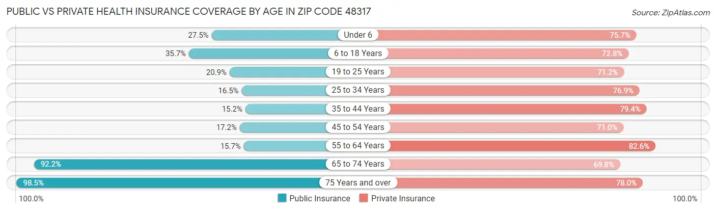 Public vs Private Health Insurance Coverage by Age in Zip Code 48317