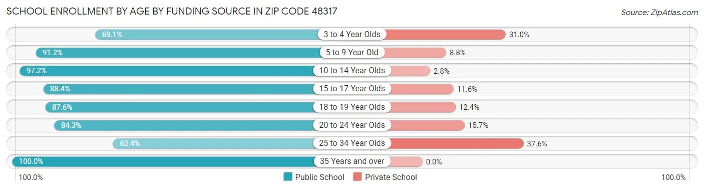 School Enrollment by Age by Funding Source in Zip Code 48317
