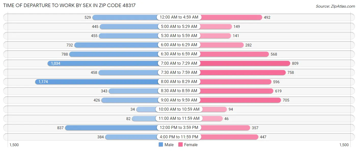 Time of Departure to Work by Sex in Zip Code 48317