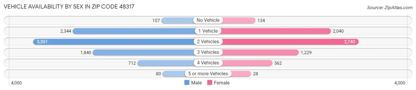 Vehicle Availability by Sex in Zip Code 48317