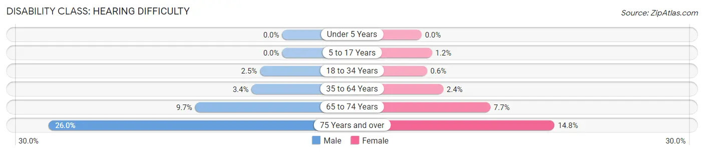 Disability in Zip Code 48328: <span>Hearing Difficulty</span>