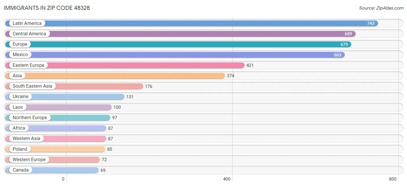 Immigrants in Zip Code 48328