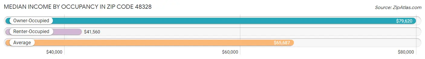 Median Income by Occupancy in Zip Code 48328