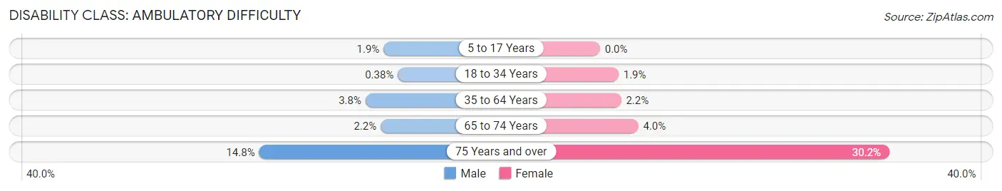 Disability in Zip Code 48331: <span>Ambulatory Difficulty</span>