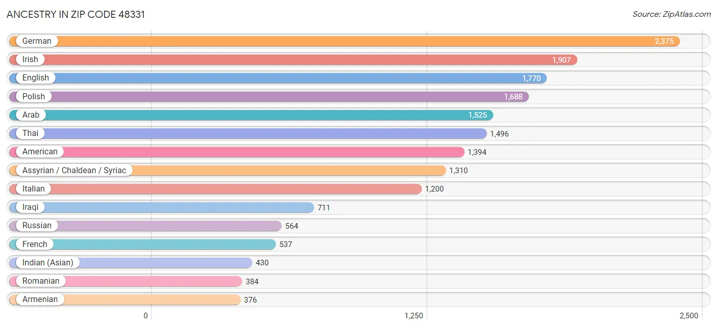 Ancestry in Zip Code 48331