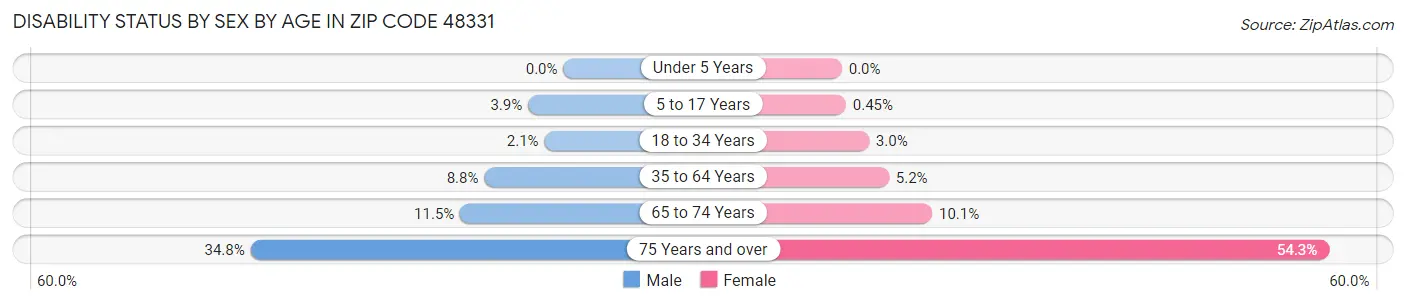 Disability Status by Sex by Age in Zip Code 48331