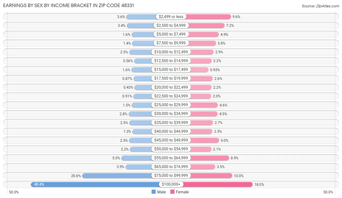 Earnings by Sex by Income Bracket in Zip Code 48331