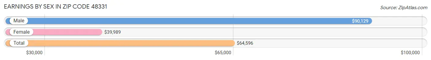 Earnings by Sex in Zip Code 48331