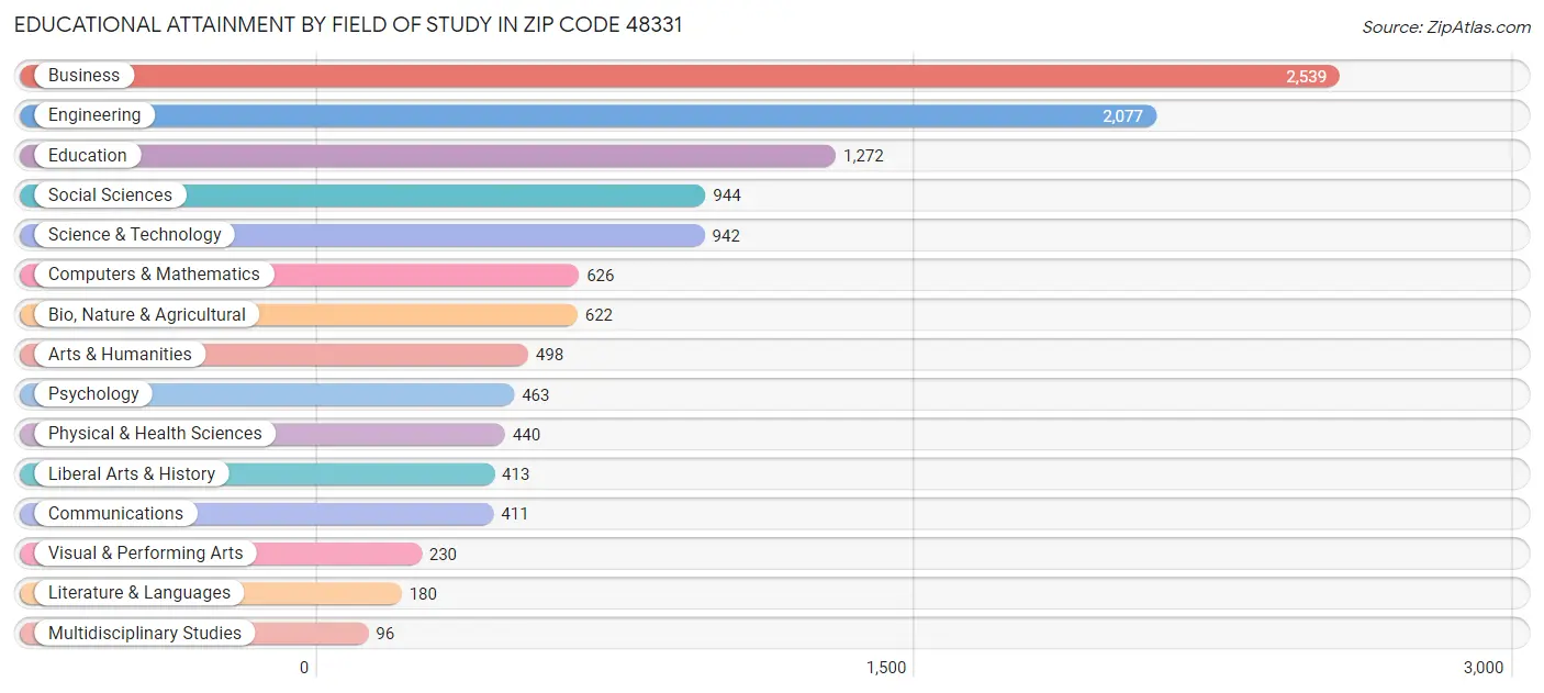 Educational Attainment by Field of Study in Zip Code 48331