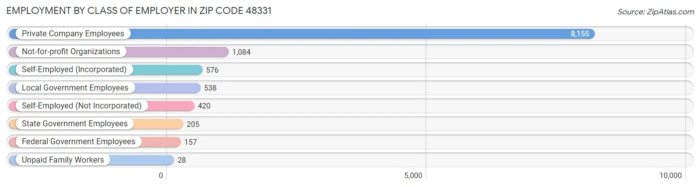 Employment by Class of Employer in Zip Code 48331