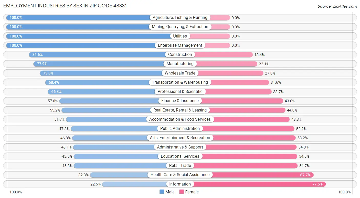 Employment Industries by Sex in Zip Code 48331