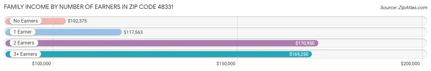 Family Income by Number of Earners in Zip Code 48331