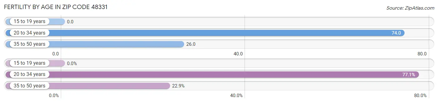 Female Fertility by Age in Zip Code 48331