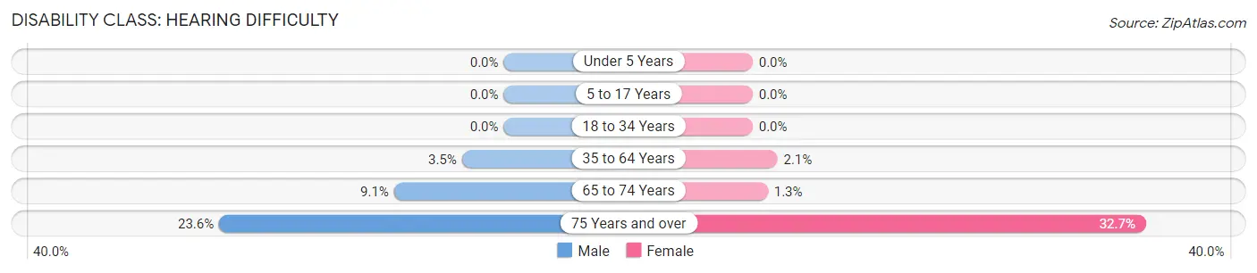 Disability in Zip Code 48331: <span>Hearing Difficulty</span>