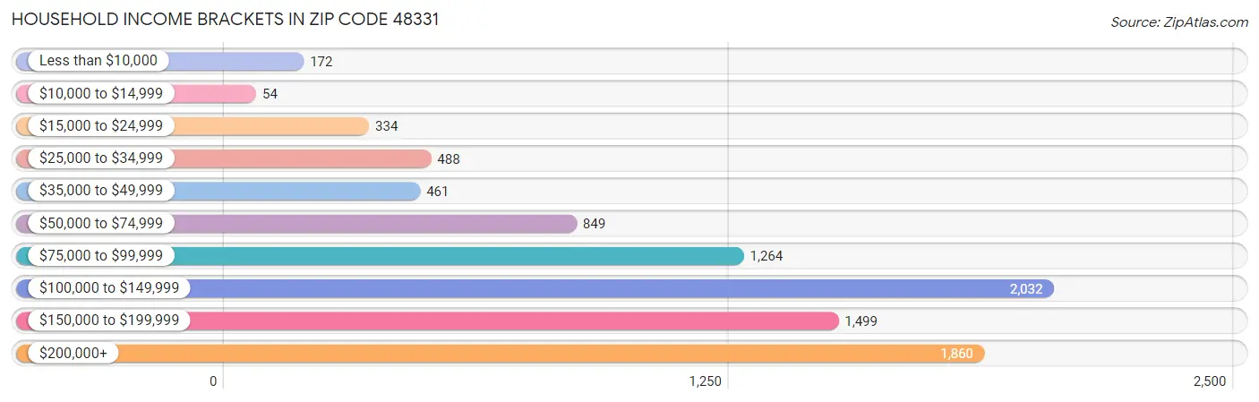 Household Income Brackets in Zip Code 48331