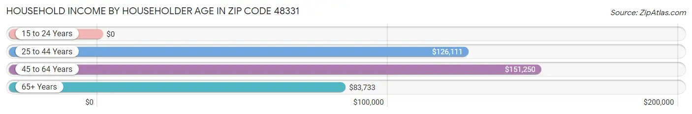 Household Income by Householder Age in Zip Code 48331