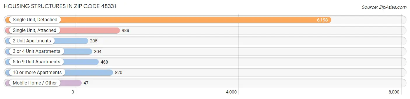Housing Structures in Zip Code 48331