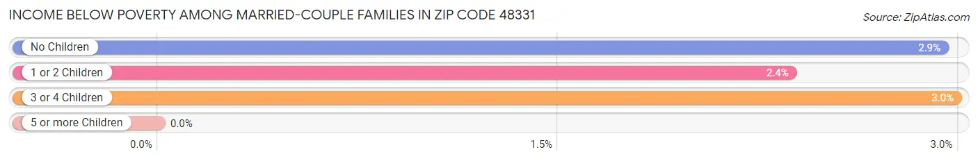 Income Below Poverty Among Married-Couple Families in Zip Code 48331