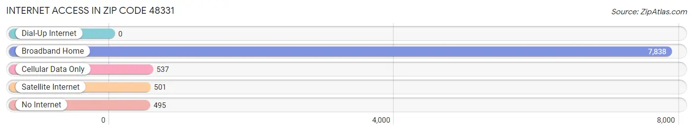 Internet Access in Zip Code 48331