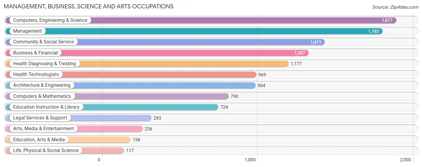 Management, Business, Science and Arts Occupations in Zip Code 48331