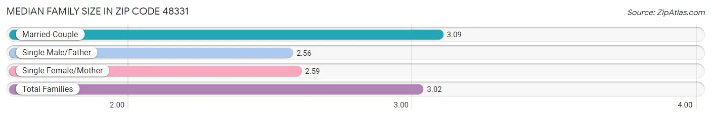 Median Family Size in Zip Code 48331