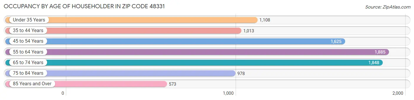 Occupancy by Age of Householder in Zip Code 48331