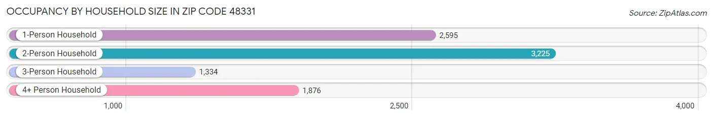 Occupancy by Household Size in Zip Code 48331