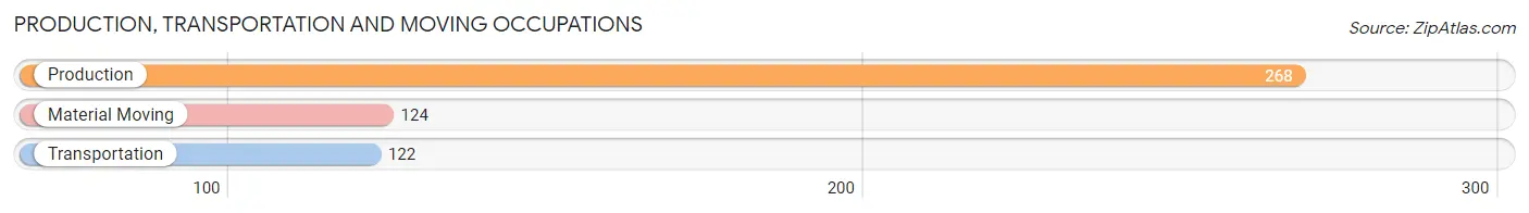 Production, Transportation and Moving Occupations in Zip Code 48331