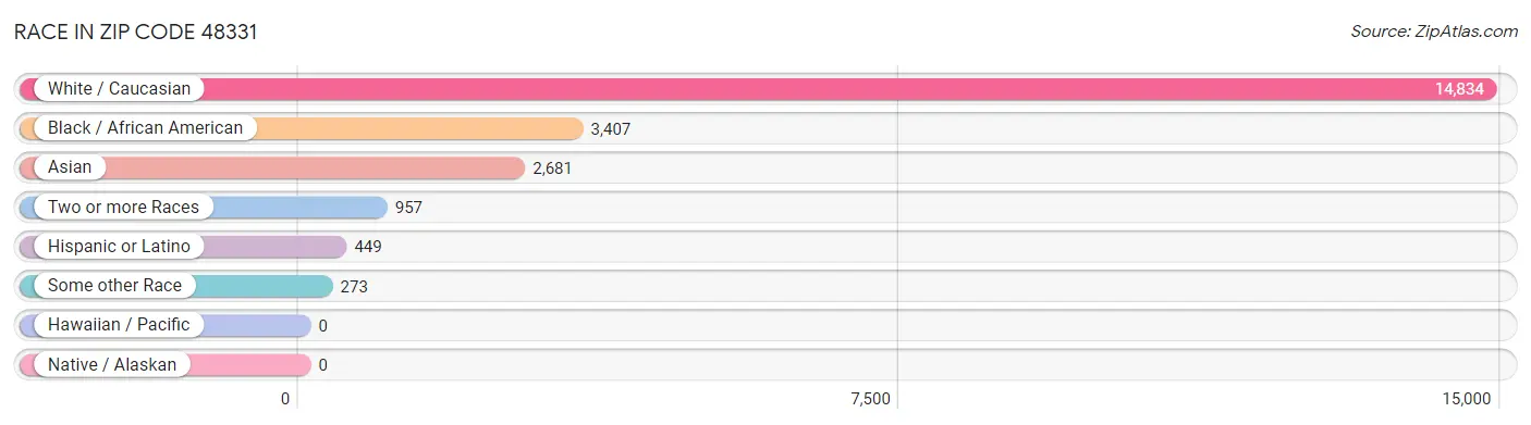 Race in Zip Code 48331