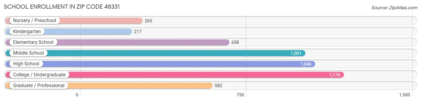 School Enrollment in Zip Code 48331