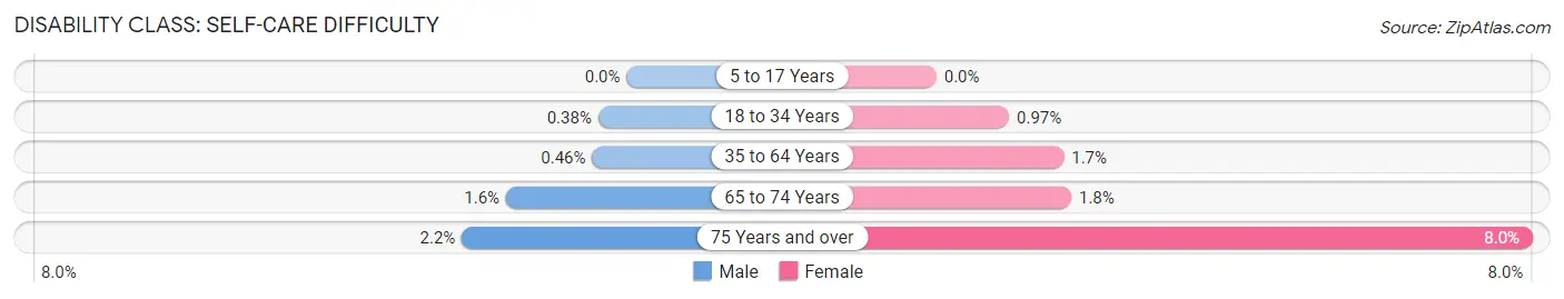 Disability in Zip Code 48331: <span>Self-Care Difficulty</span>