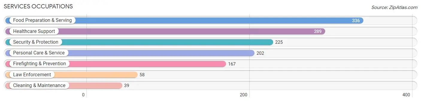 Services Occupations in Zip Code 48331