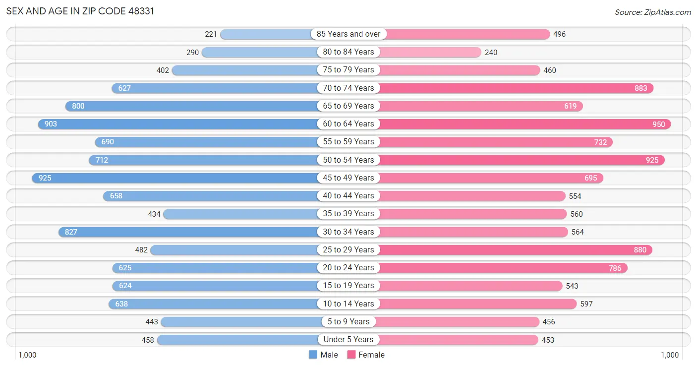 Sex and Age in Zip Code 48331