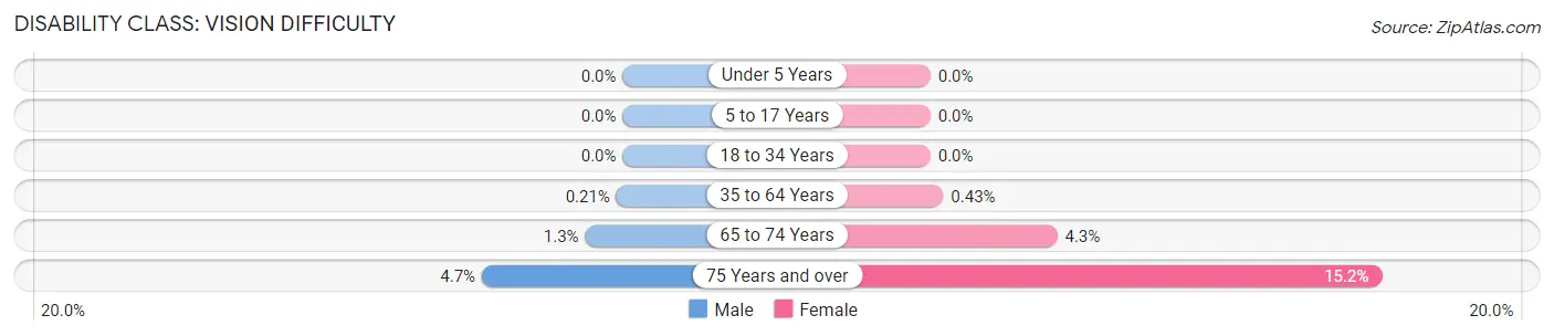 Disability in Zip Code 48331: <span>Vision Difficulty</span>