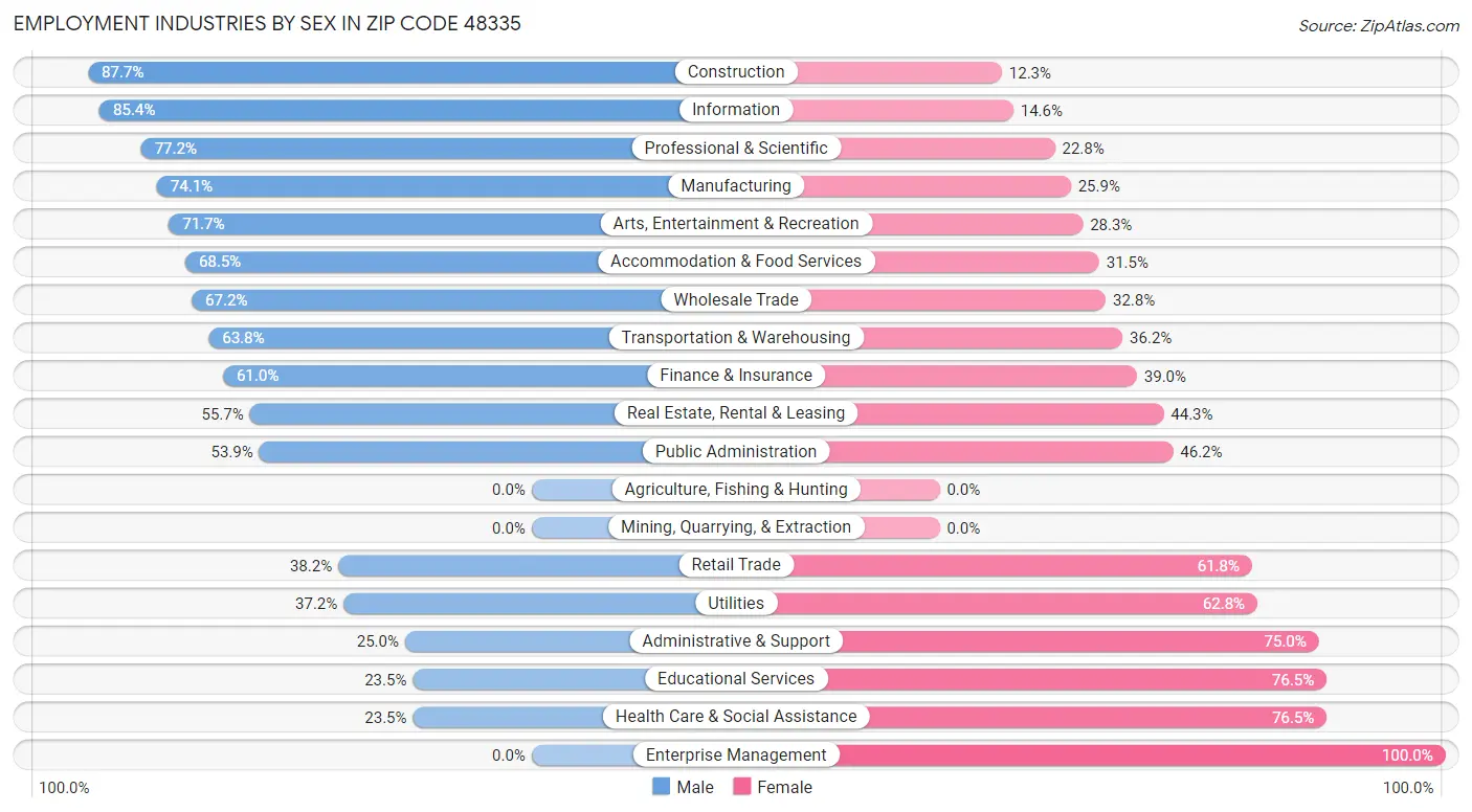 Employment Industries by Sex in Zip Code 48335