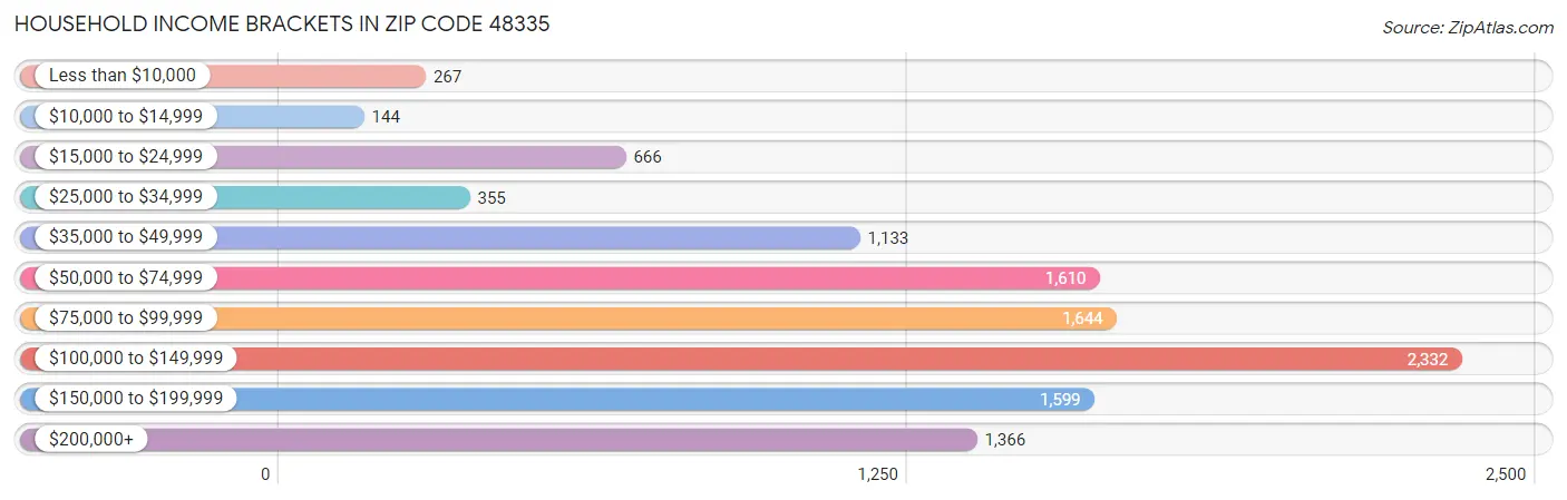 Household Income Brackets in Zip Code 48335