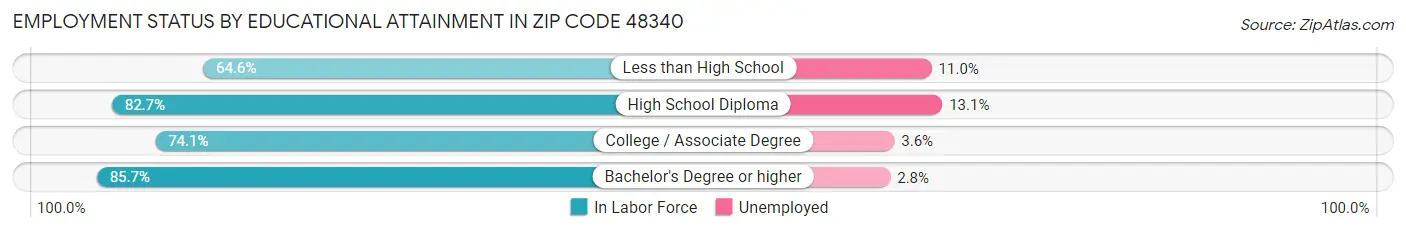 Employment Status by Educational Attainment in Zip Code 48340