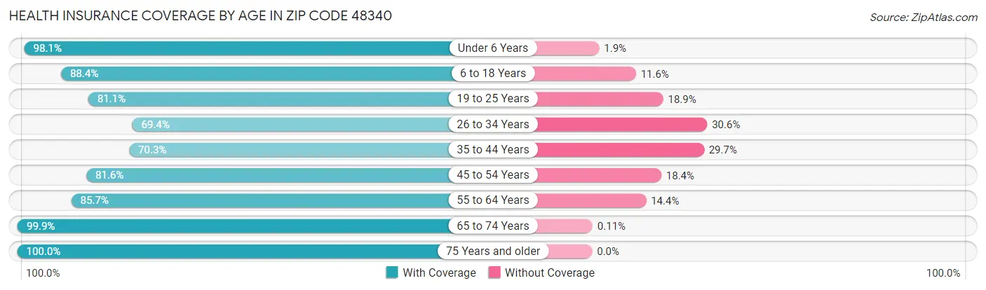 Health Insurance Coverage by Age in Zip Code 48340