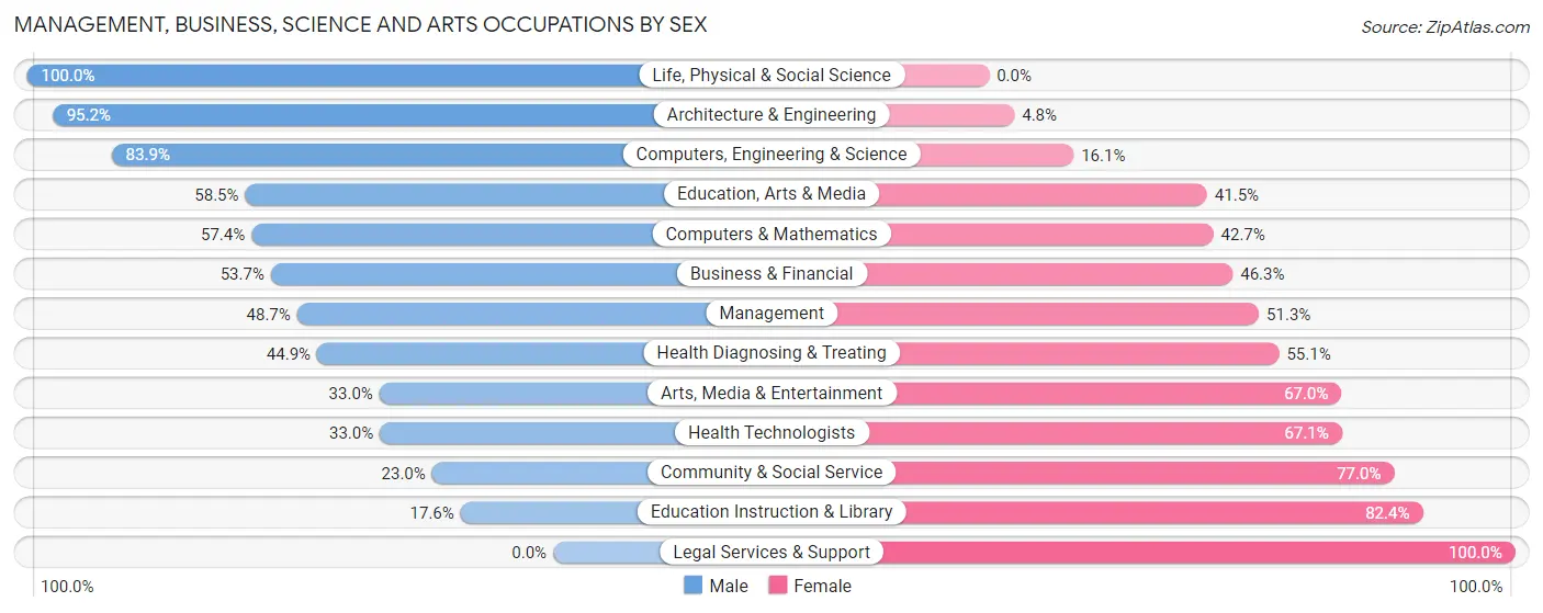 Management, Business, Science and Arts Occupations by Sex in Zip Code 48340