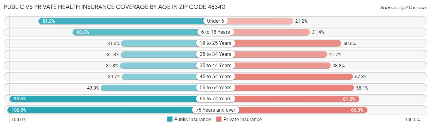 Public vs Private Health Insurance Coverage by Age in Zip Code 48340