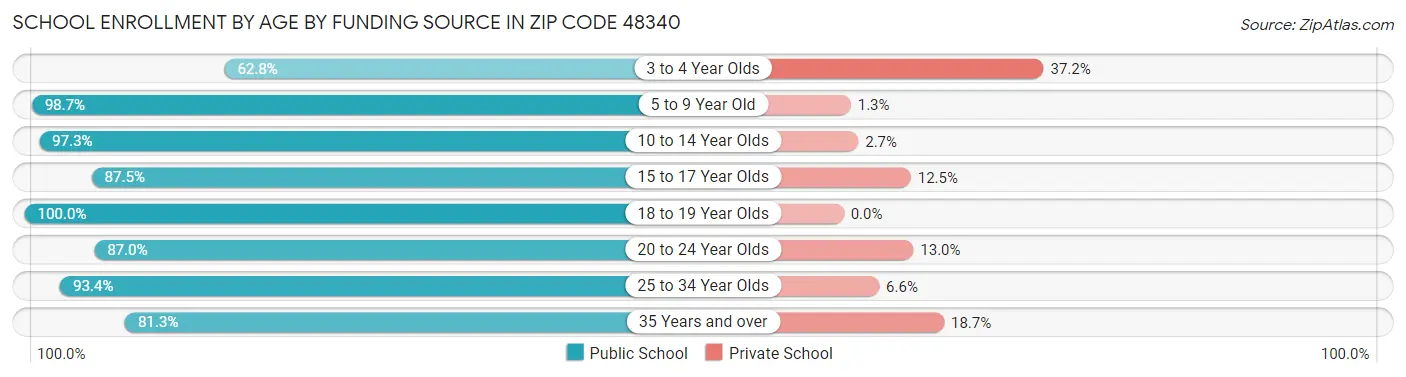 School Enrollment by Age by Funding Source in Zip Code 48340